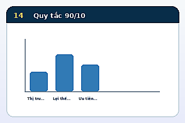 Minh họa cấu trúc Mô hình Quy tắc 90/10