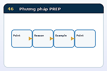 Minh họa cấu trúc Mô hình Phương pháp PREP